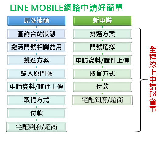 5-LINE MOBILE申請好簡單.png